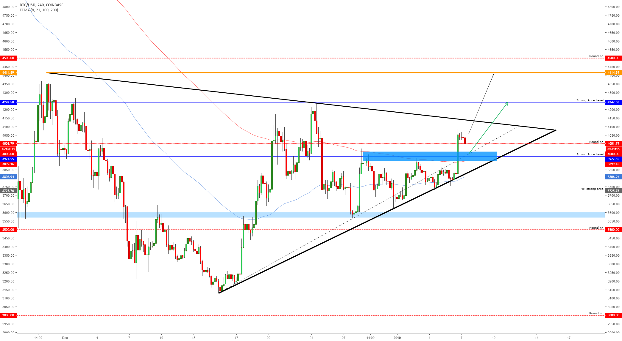 Bitcoin - bullish bias! Bitcoin - bullish bias!