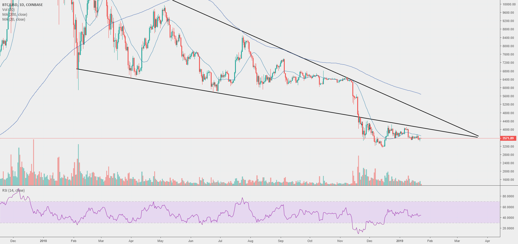 Bitcoin - rise Bitcoin - rise
