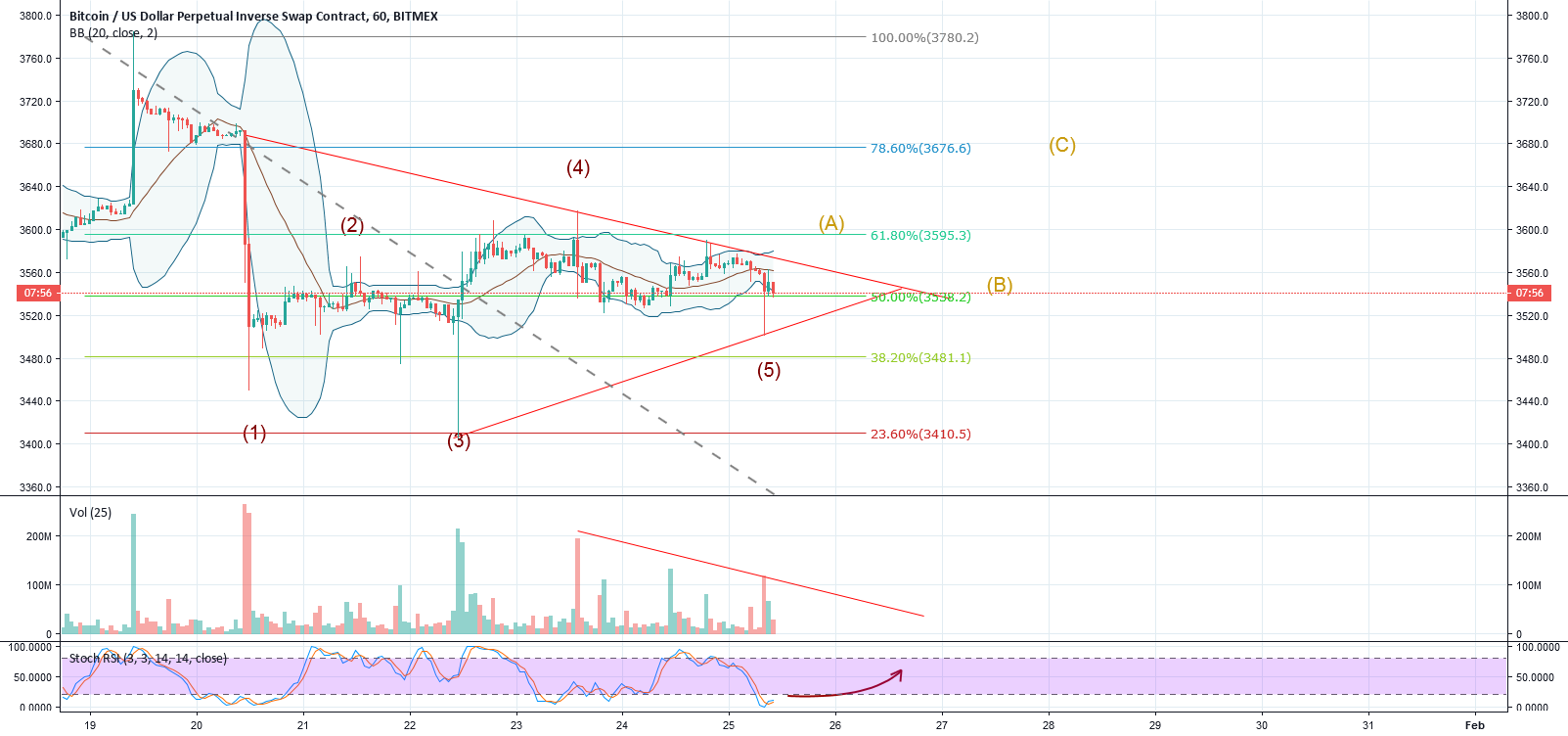 Bitcoin good scalp for long but we need volume Bitcoin good scalp for long but we need volume