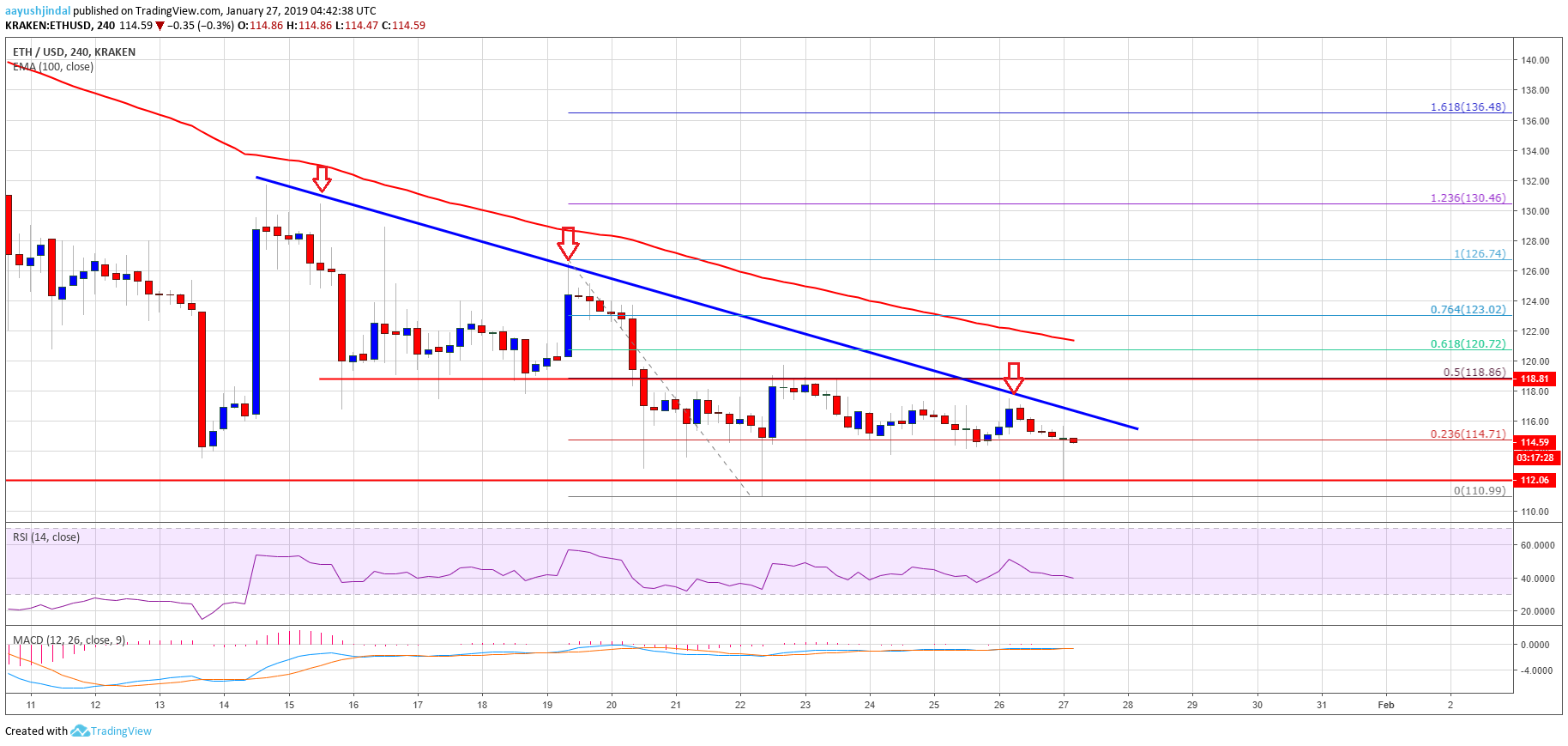 Ethereum price weekly analysis: eth’s next crucial break is near Ethereum price analysis eth chart