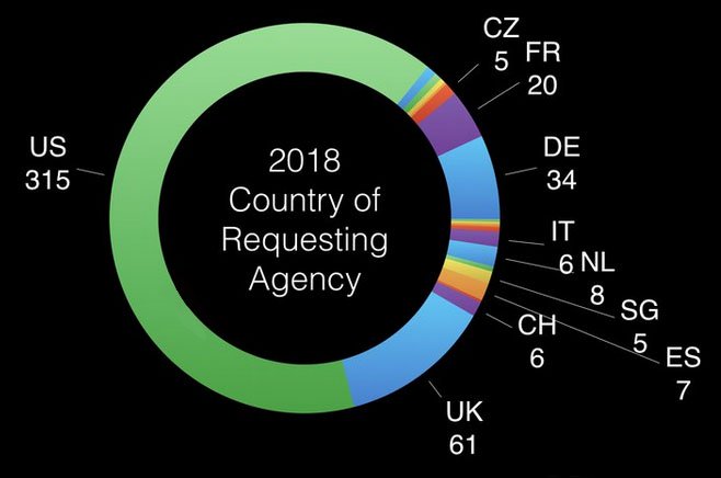 Inquiries by country of inquiring agency Inquiries by country of inquiring agency