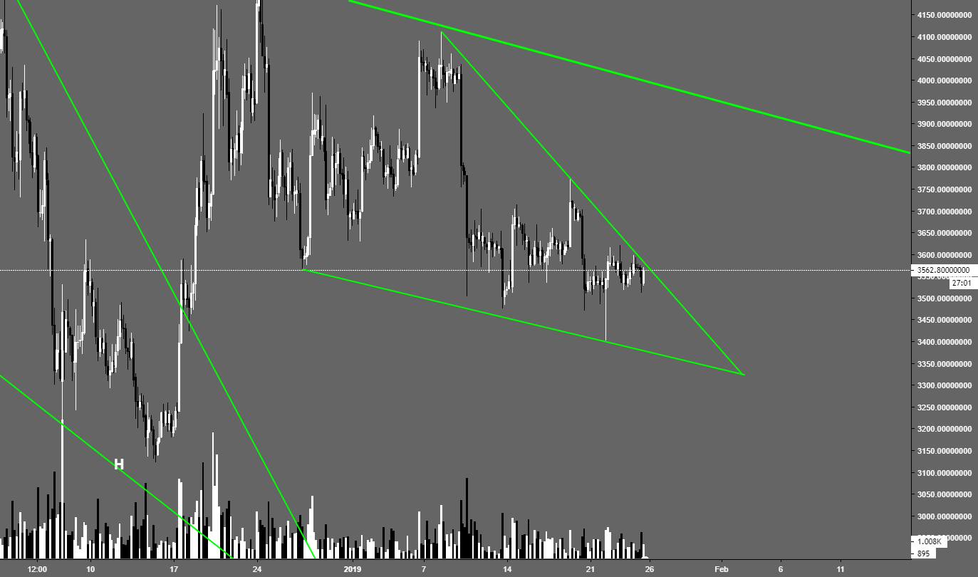 #bitcoin falling wedge #bitcoin falling wedge