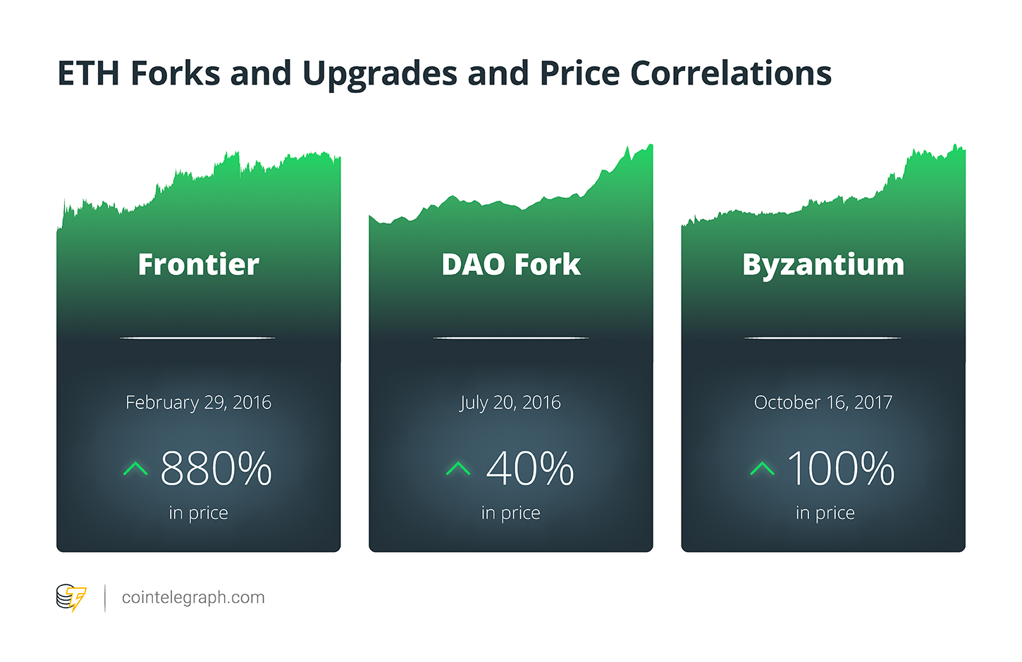 Eth forks and price correlations Gauging community expectations and developer readiness as ethereum’s constantinople launch date approaches