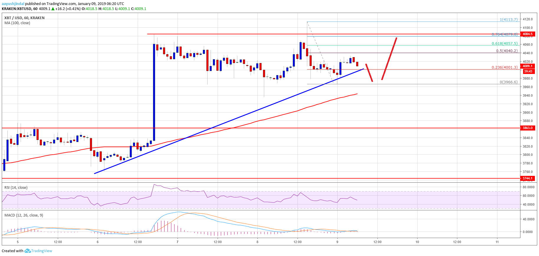 Bitcoin price watch: btc buyers not out of woods yet Bitcoin price analysis btc chart