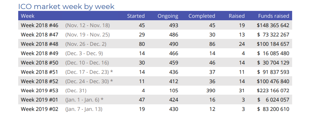 Icos produce slow start to 2019 Icos produce slow start to 2019
