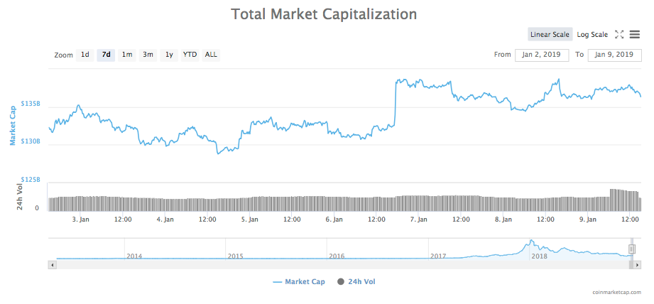 Bitcoin holds above $4,000 amid checkered market outlook Bitcoin holds above $4,000 amid checkered market outlook