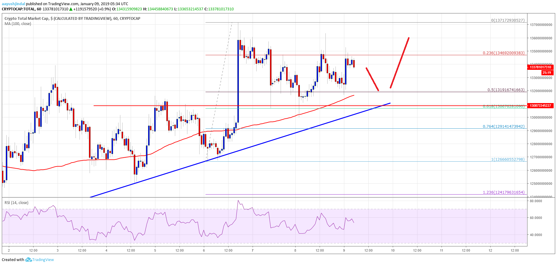 Crypto market update: stellar (xlm), bitcoin $btc cash, tron (trx), ada price analysis Ada, bch, bitcoin $btc cash, btc, cardano, stellar, tron, trx, xlm