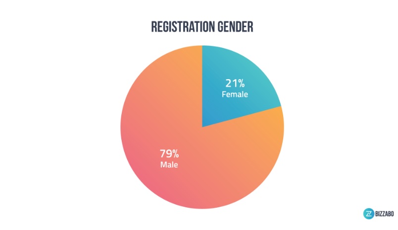 Study finds three quarters of attendees at crypto events are male Study finds three quarters of attendees at crypto events are male