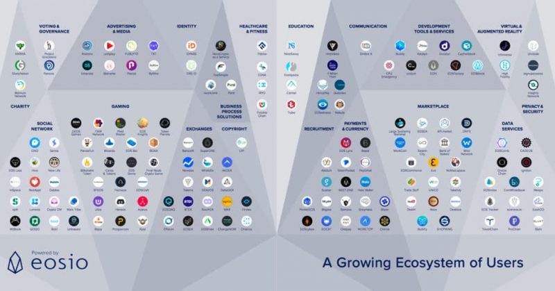 New eosio protocol a favorite among developers and enterprises Growing eos developer ecosystem