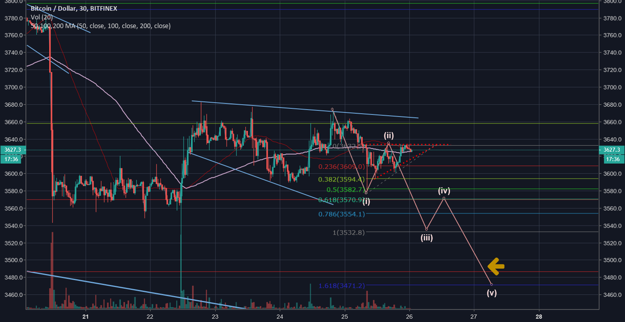 Bitcoin short, drop coming Bitcoin short, drop coming