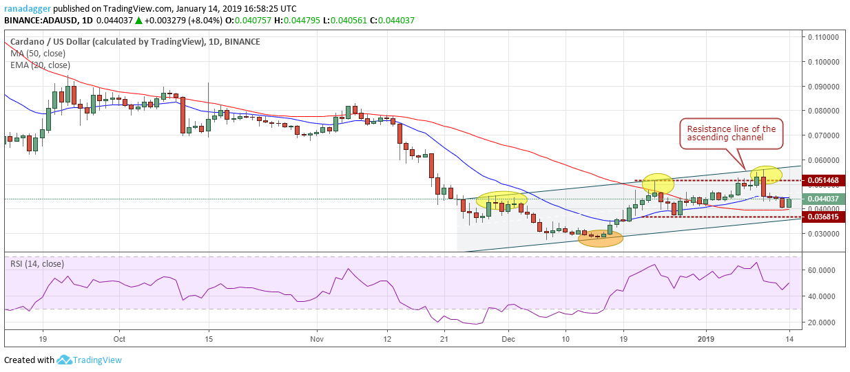 Bitcoin, ripple, ethereum, bitcoin cash, eos, stellar, litecoin, tron, bitcoin sv, cardano: price analysis, jan. 14 Bitcoin, ripple, ethereum, bitcoin cash, eos, stellar, litecoin, tron, bitcoin sv, cardano: price analysis, jan. 14