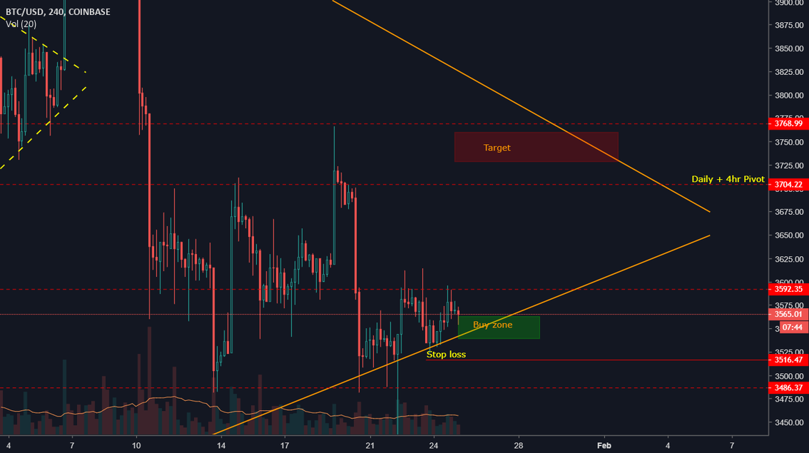 Bulls are in favour for #bitcoin Bulls are in favour for #bitcoin