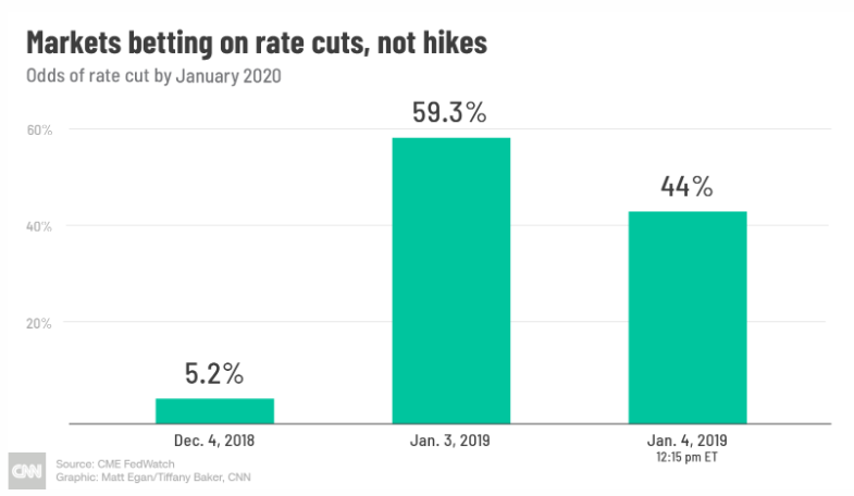 Here’s why fed gives markets green light, further rate hikes unlikely Here’s why fed gives markets green light, further rate hikes unlikely