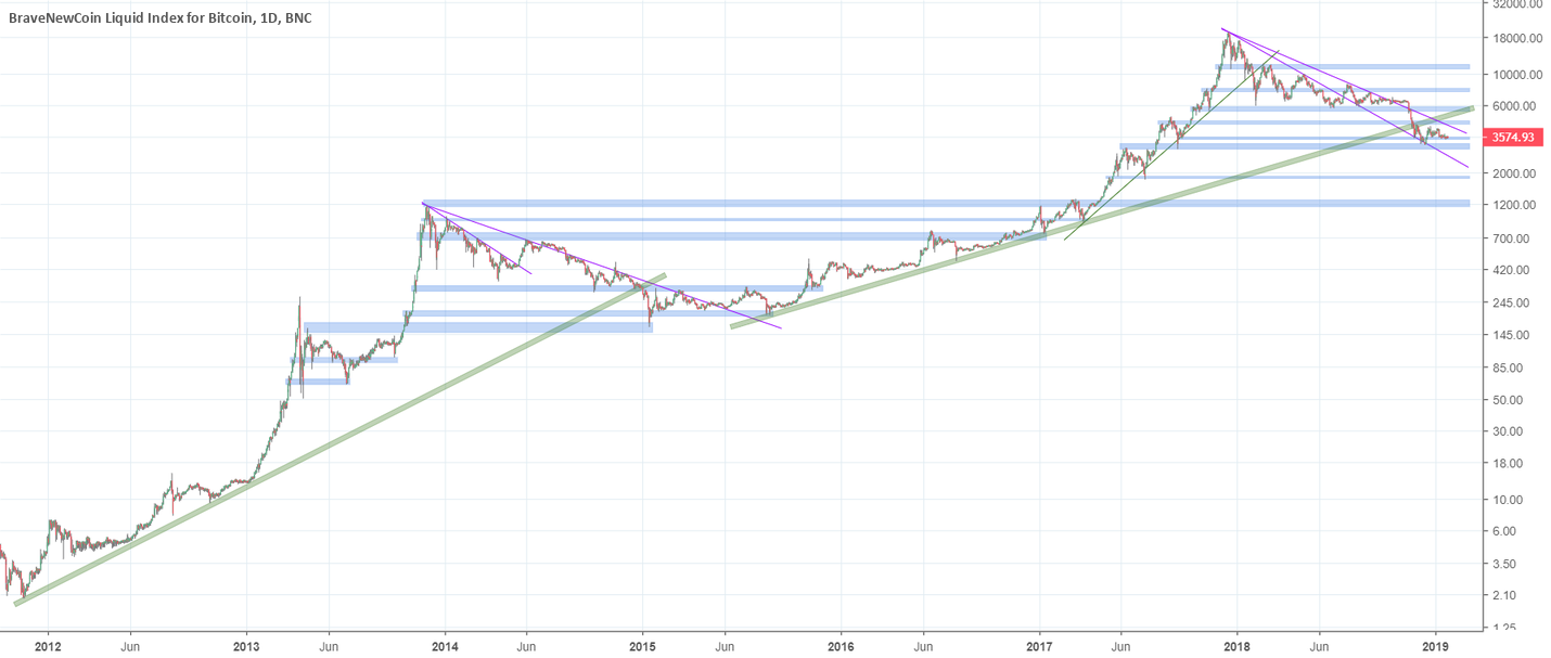 Bitcoin: key support & resistance zones (2nd & 3rd cycle) Bitcoin: key support & resistance zones (2nd & 3rd cycle)