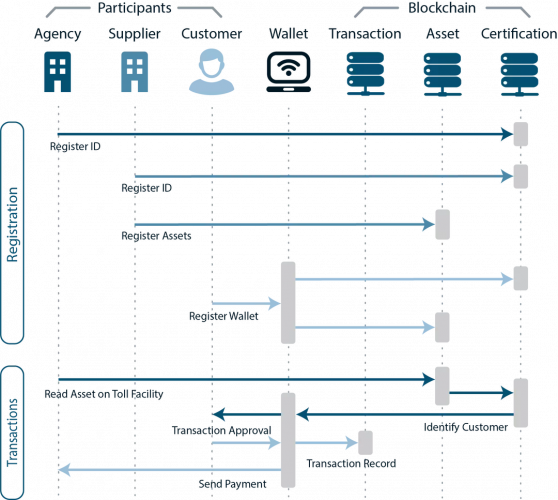 Milligan partners and rufftup. Io join forces to launch a blockchain-powered tolling system Miligan partners tolling network layout