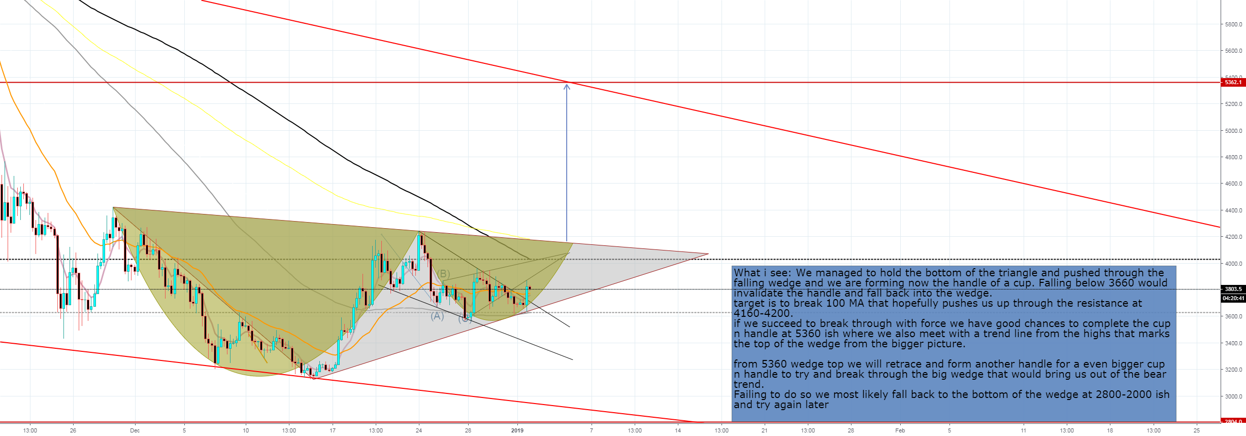 Bitcoin tired of bear trend? Bitcoin tired of bear trend?
