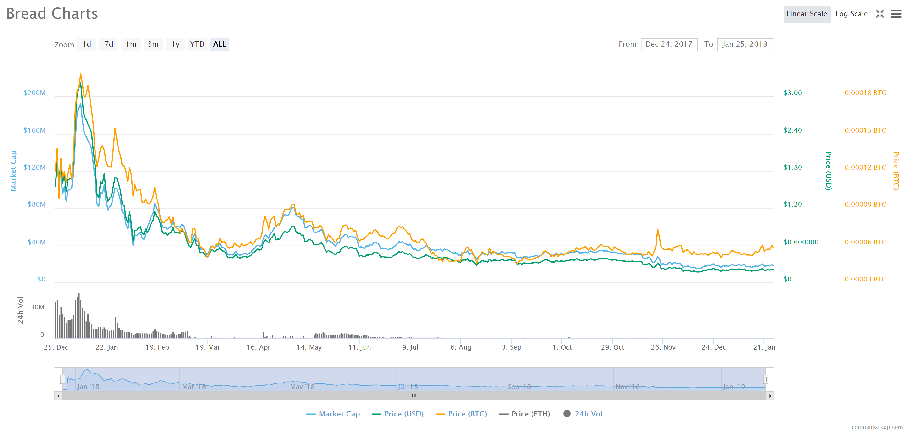 Brd continues to rise, gains $15 million in series b funding Brd price