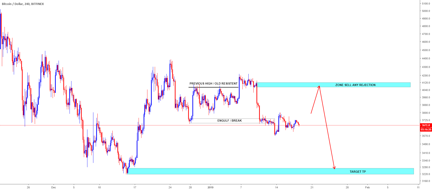 Bitcoin/dollar= trending view Bitcoin/dollar= trending view