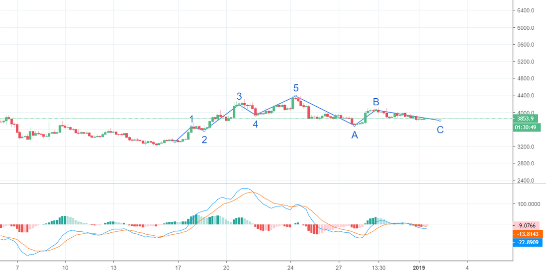 Bitcoin wave c ending soon Bitcoin wave c ending soon