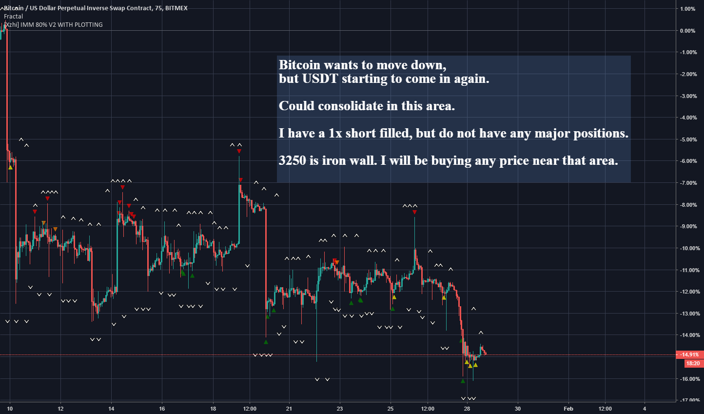 Bitcoin (btcusd) quick update. Usdt used to prop up price again. Bitcoin (btcusd) quick update. Usdt used to prop up price again.