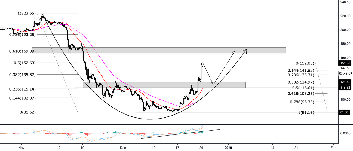 Ethereum ( eth/usd ) - elliot follow bitcoin [btc] analysis