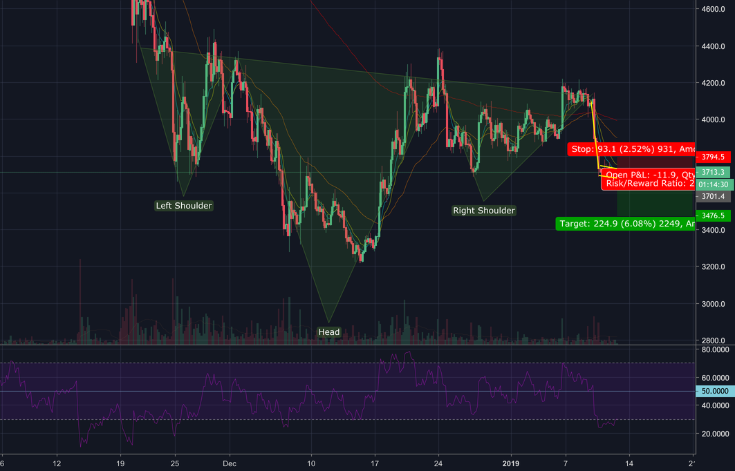Bitcoin inverse h&s update - failed breakout! Bitcoin inverse h&s update - failed breakout!