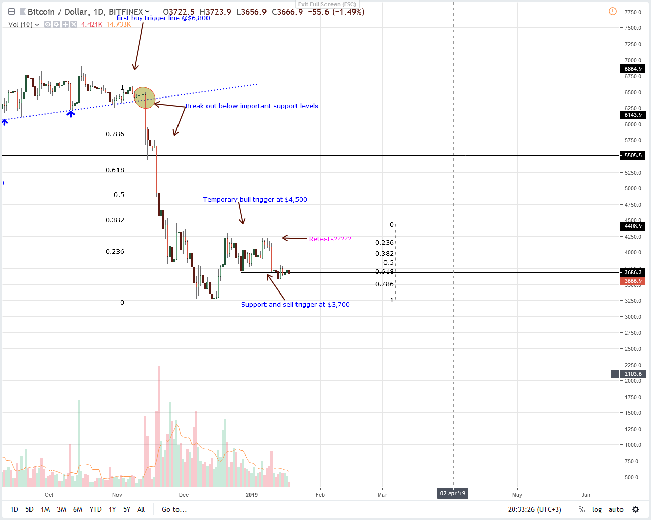 Bitcoin price analysis: btc volumes shrink 22% from jan 10 Bitcoin