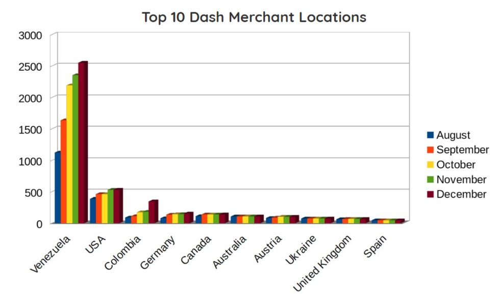 Rapid growth Rapid growth