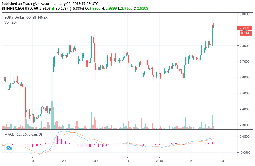 Eos price spikes 10% as block. One ceo floats ‘voter rebates’ Eos price spikes 10% as block. One ceo floats ‘voter rebates’