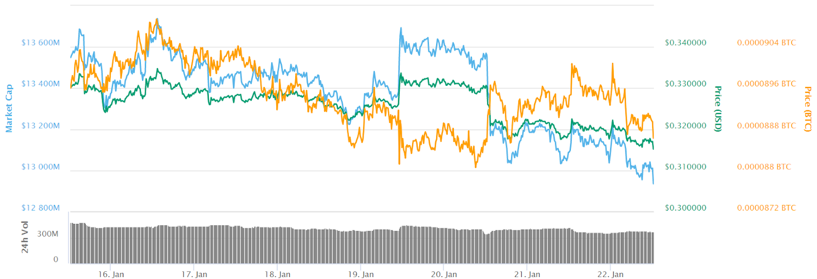 Ripple 7-day price chart Ripple 7-day price chart