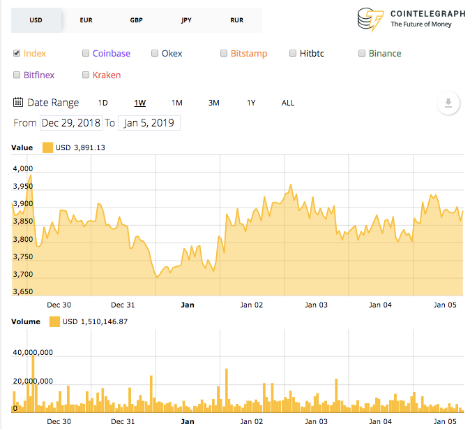 Bitcoin 7-day price chart Bitcoin 7-day price chart