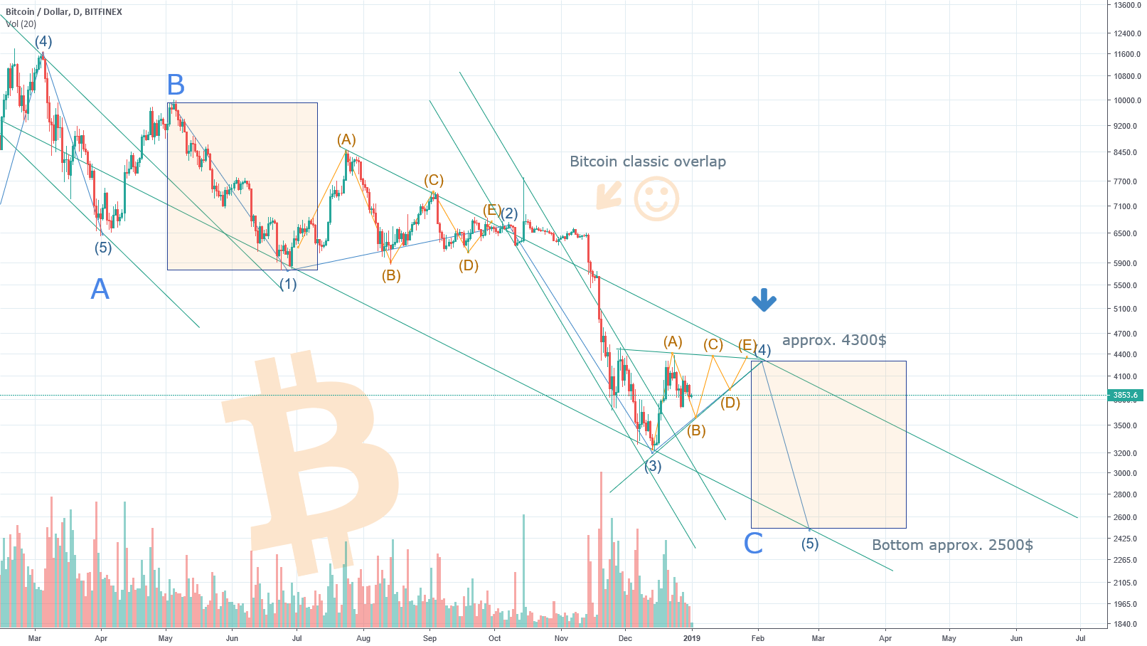 Bitcoin tringle correction in wave 4 Bitcoin tringle correction in wave 4