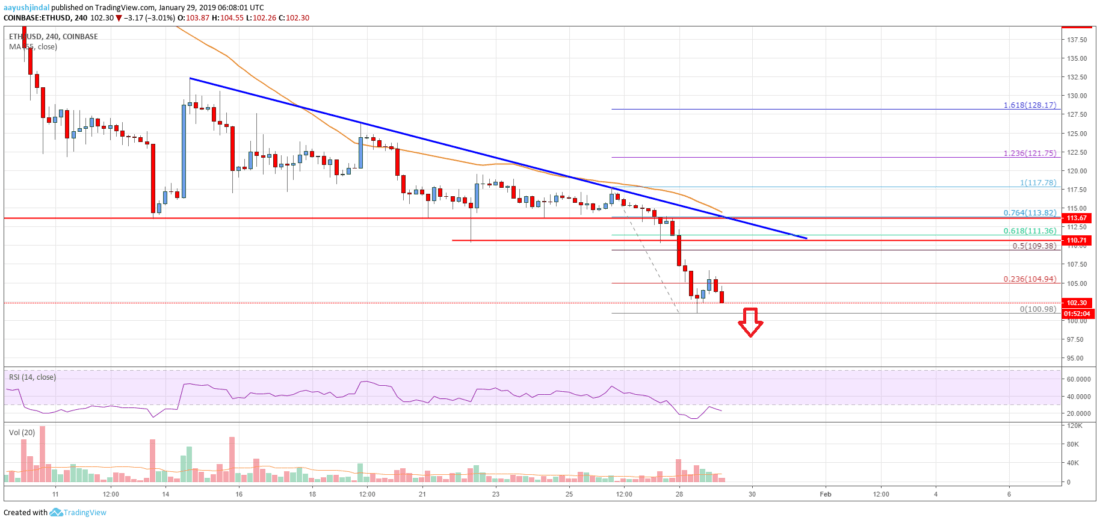 Ethereum price analysis: eth primed to revisit 2018 low Ethereum price analysis eth chart