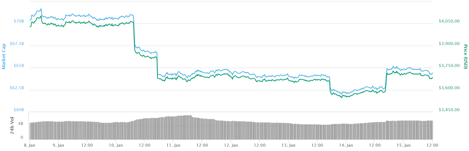 Bitcoin 7-day price chart Bitcoin 7-day price chart