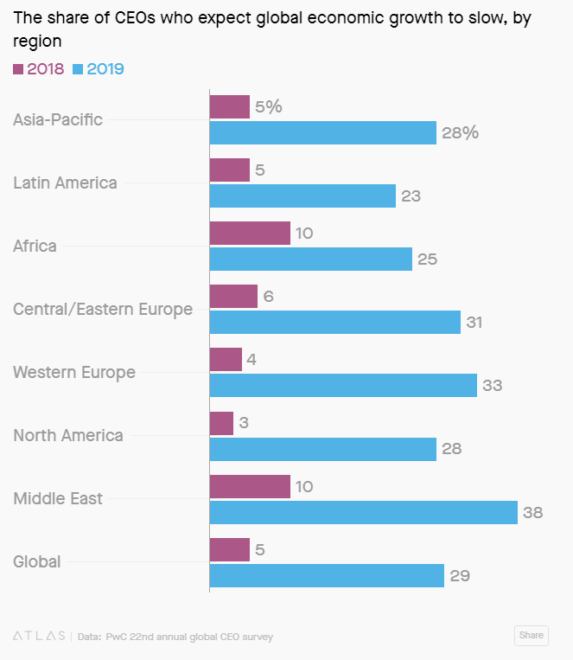 Rapid growth Rapid growth