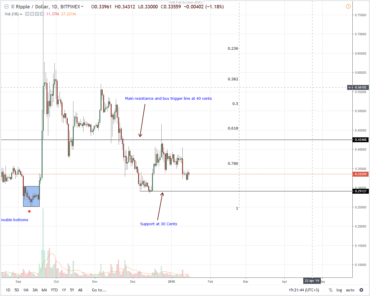 Ripple price analysis: xrp moon-sling depend on adoption levels Ripple