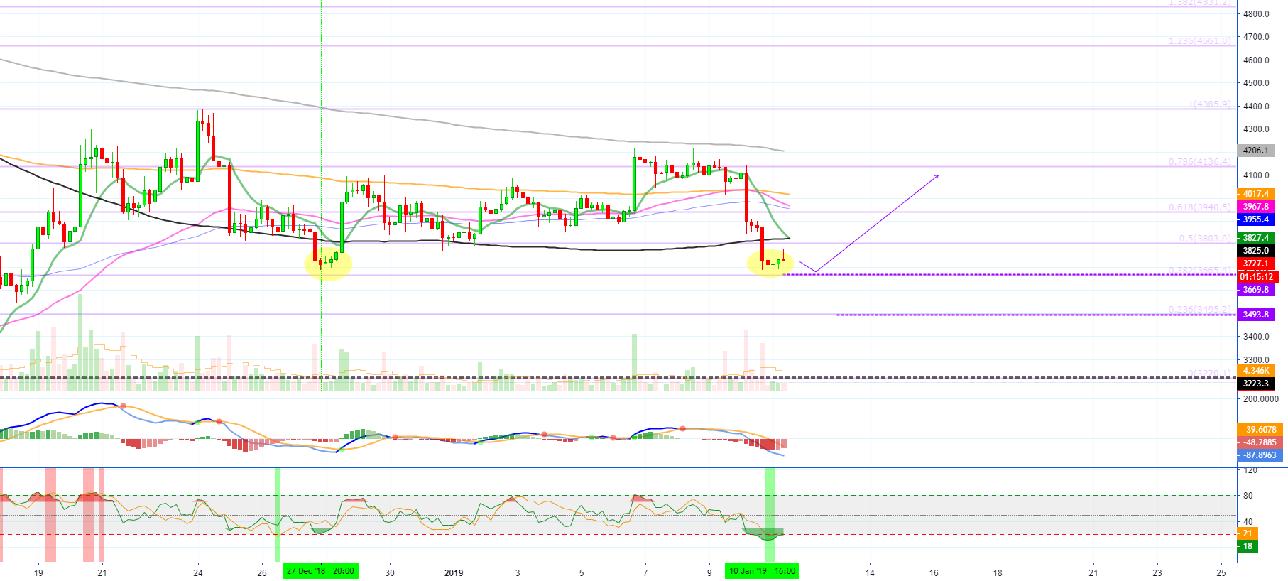 Bitcoin (btcusd) support found? Price action (11-jan) Bitcoin (btcusd) support found? Price action (11-jan)