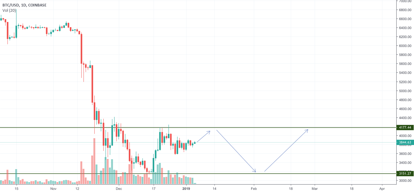 Bitcoin market outlook Bitcoin market outlook