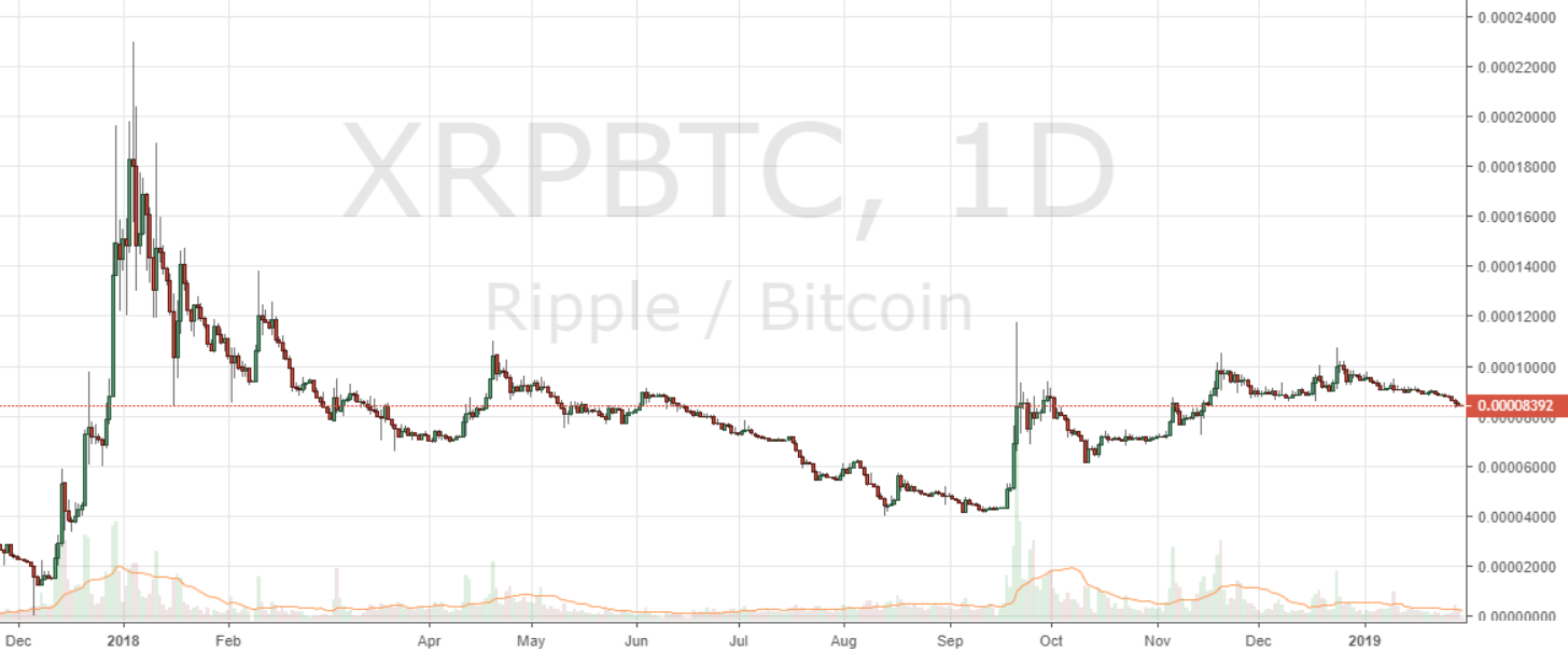Markets update: top crypto assets open 2019 with slow month of trading Markets update: top crypto assets open 2019 with slow month of trading