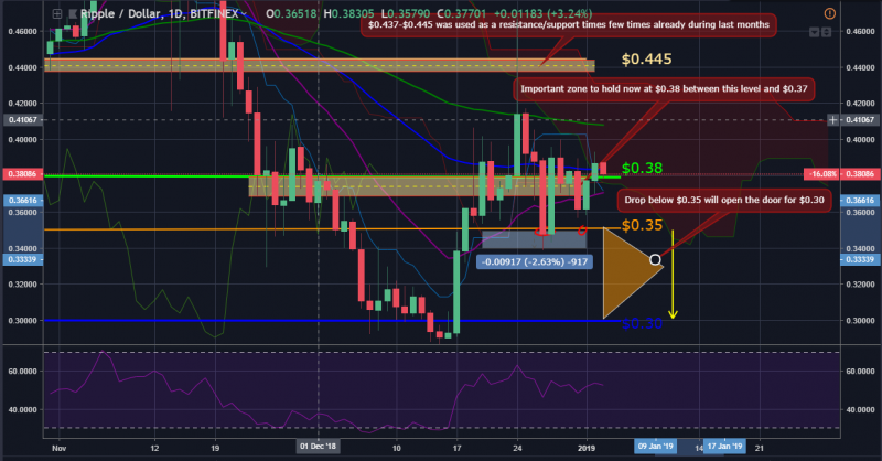 Bitcoin, ether, and xrp weekly market update: january 3, 2019 Xrp market movement january 3, 2019