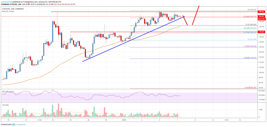 Ethereum price analysis: eth near make-or-break levels Ethereum price analysis eth chart