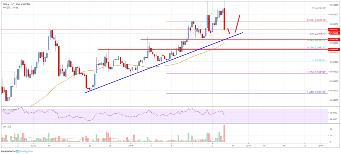Cardano (ada) price remains in uptrend, dips are attractive Cardano price analysis ada chart