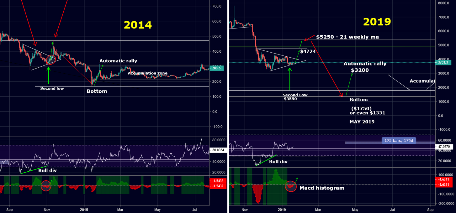 Bitcoin next targets $4724 and $5200 (max) then new lows Bitcoin next targets $4724 and $5200 (max) then new lows