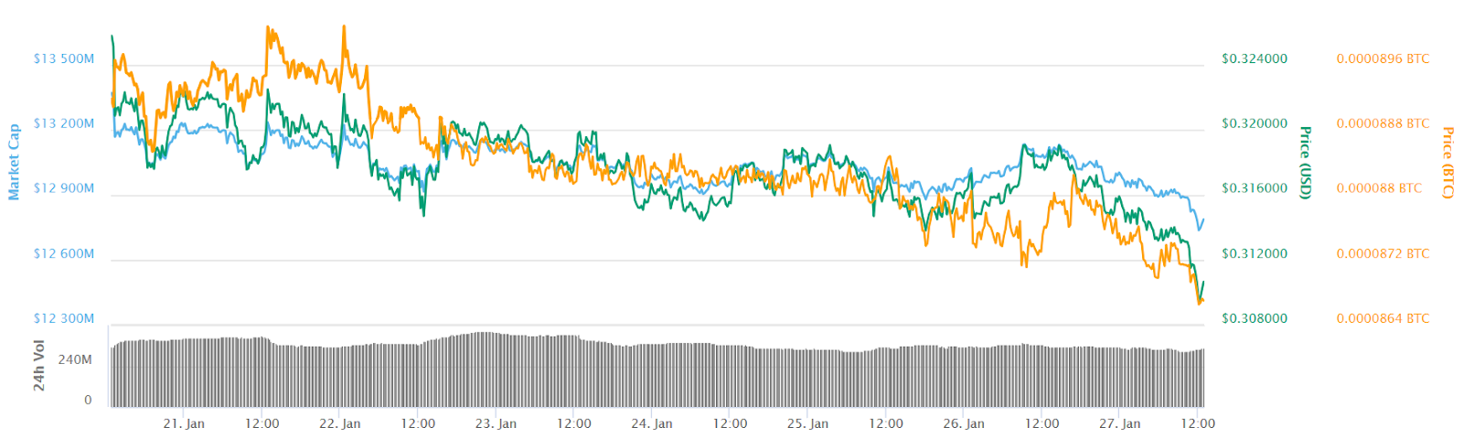 Ripple 7-day price chart Ripple 7-day price chart