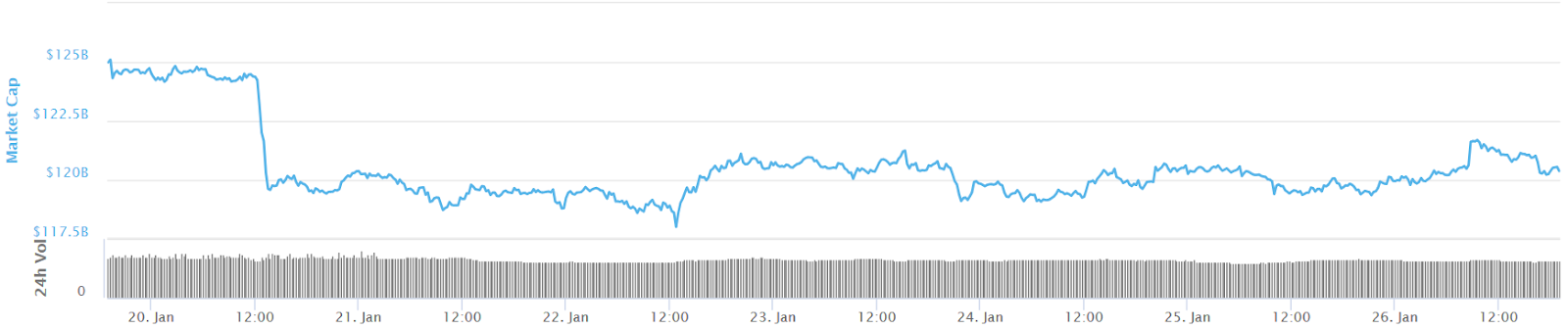 Total crypto market cap 7-day chart Total crypto market cap 7-day chart