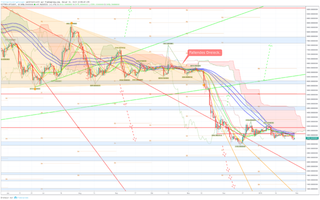 Bitcoin, ripple und ethereum – kursanalyse kw5 – bullen auf der lauer? Bitcoin, ripple und ethereum – kursanalyse kw5 – bullen auf der lauer?