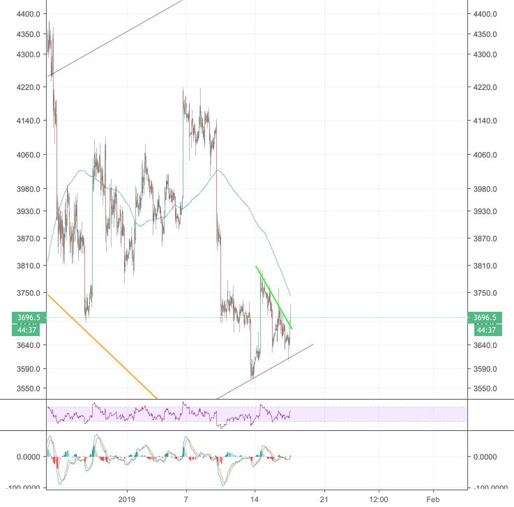 Bitcoin important levels Bitcoin important levels