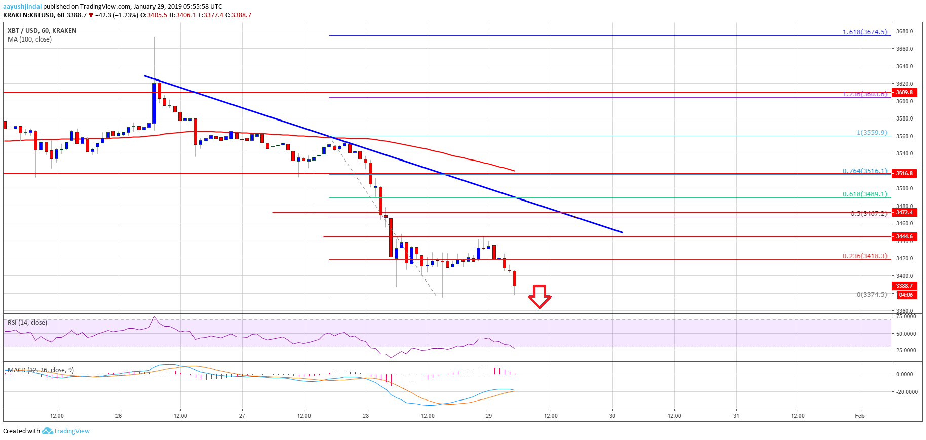 Bitcoin price watch: btc bears eyeing test of $3,000 Bitcoin price watch: btc bears eyeing test of $3,000