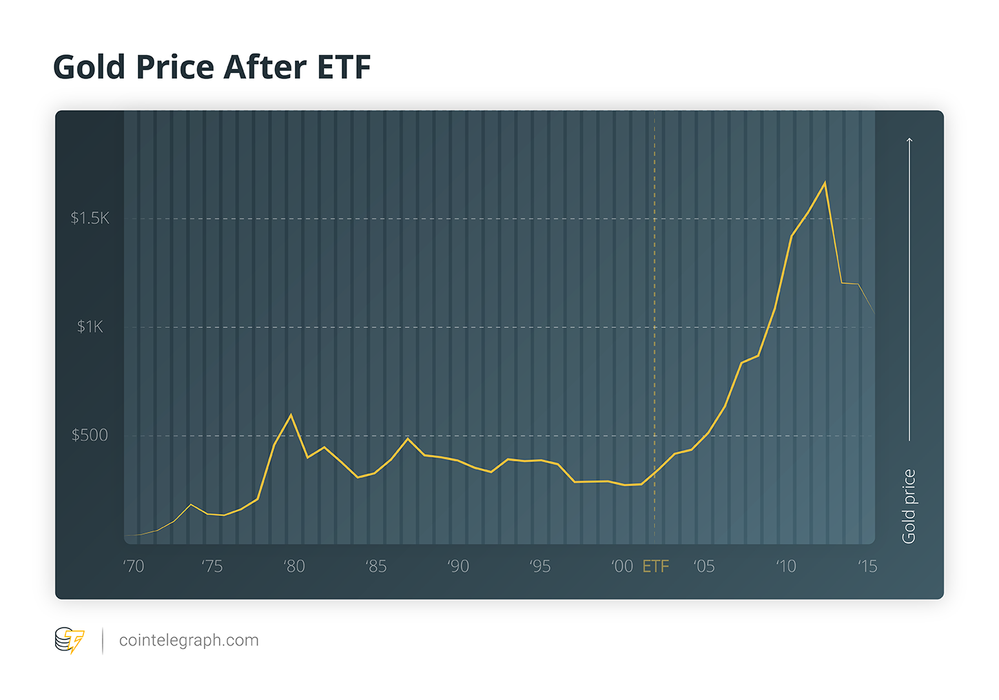Gold price after etf Gold price after etf
