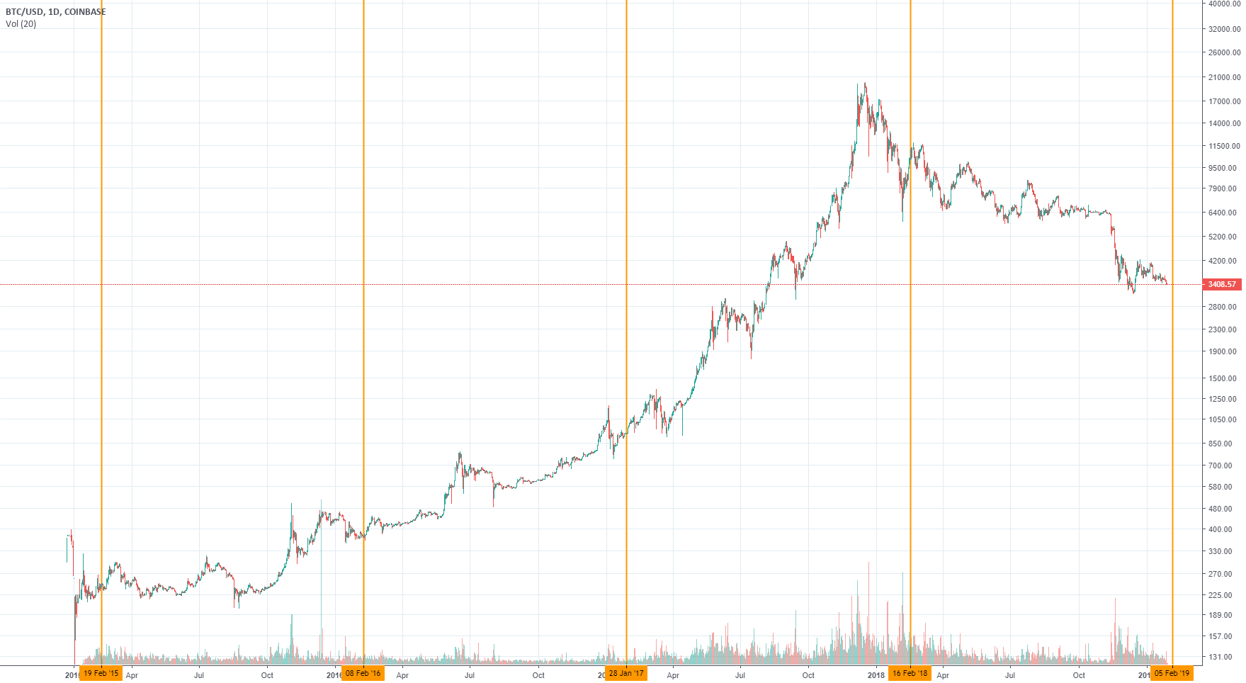 Bitcoin is *bullish* before and after chinese new years. Always. Bitcoin is *bullish* before and after chinese new years. Always.